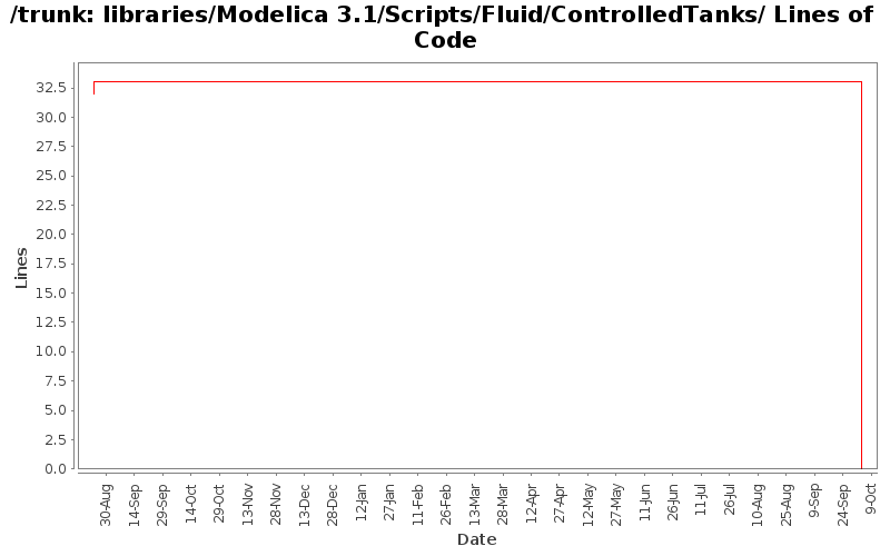 libraries/Modelica 3.1/Scripts/Fluid/ControlledTanks/ Lines of Code
